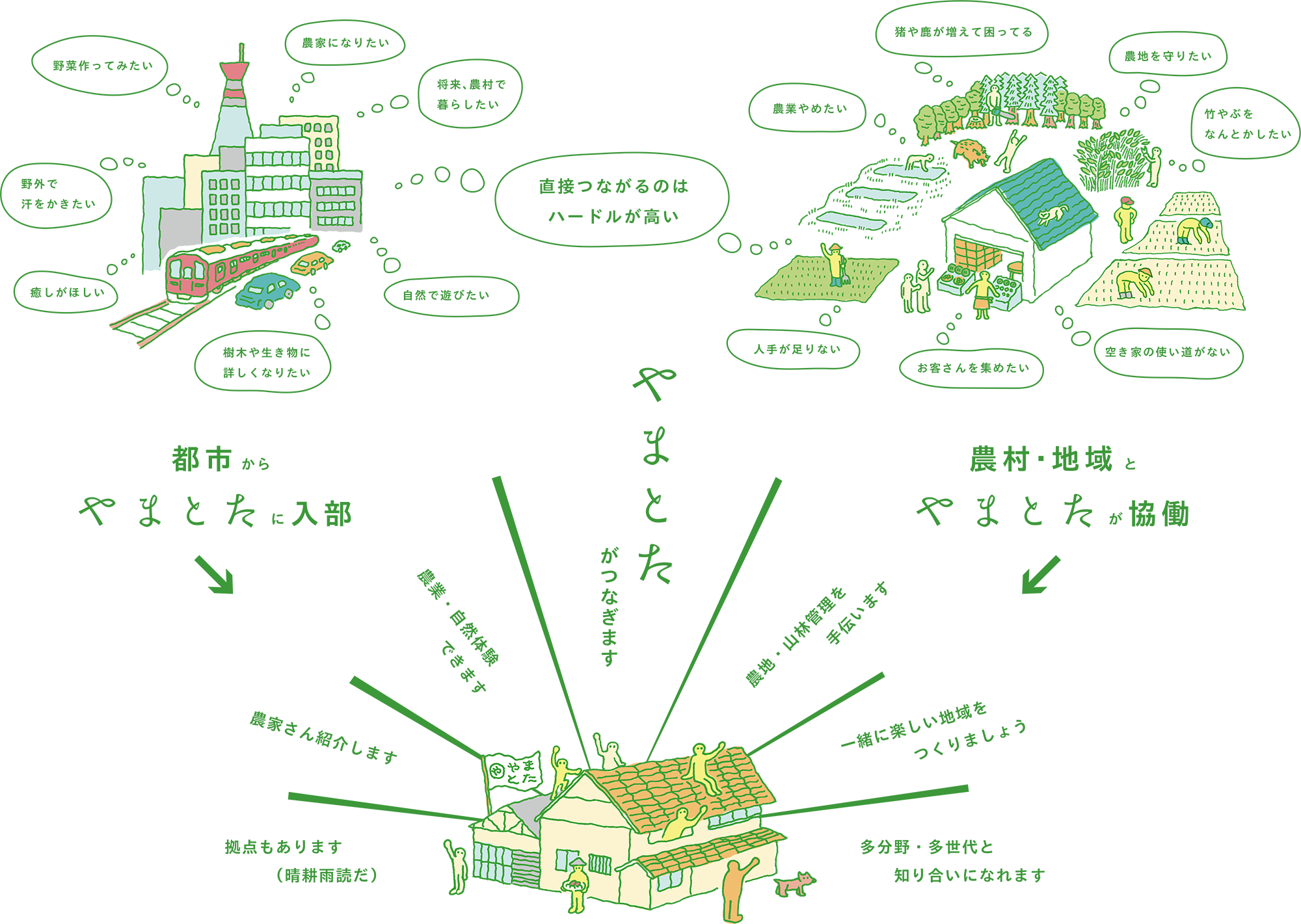 やまとたがつなぎます